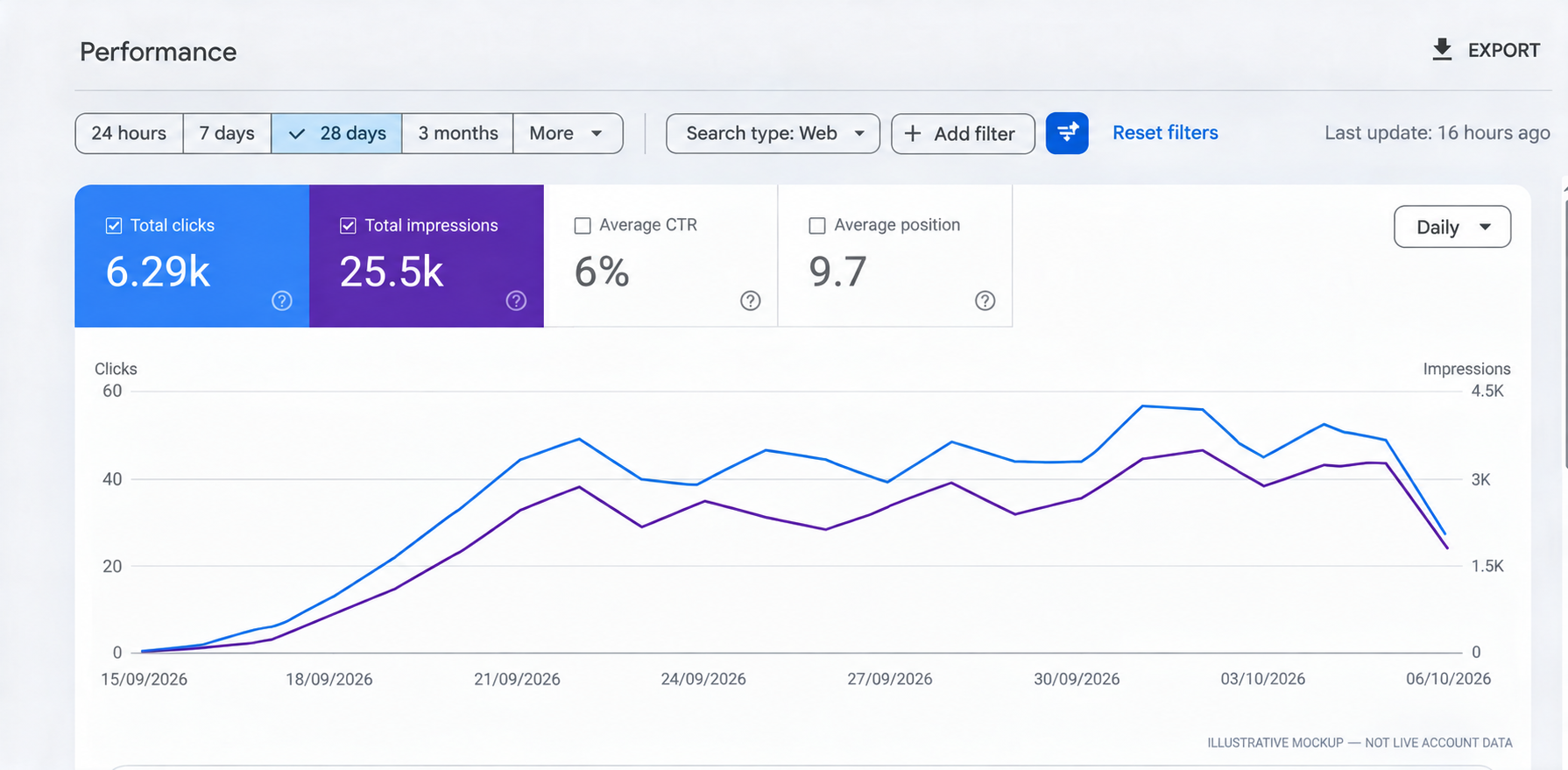Summary of Google search results achieved for client websites