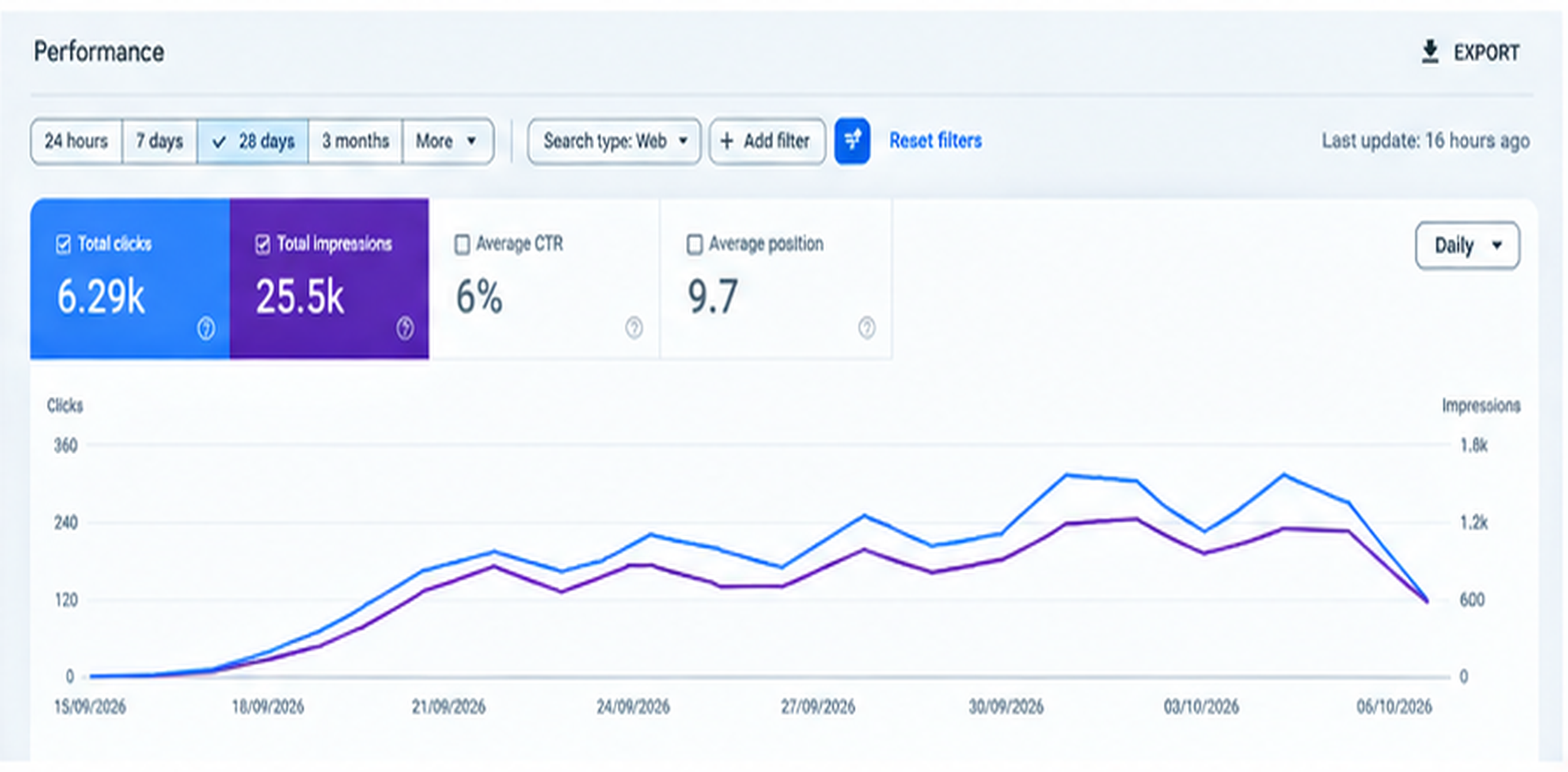 Google Search performance report for a client website — panel 1