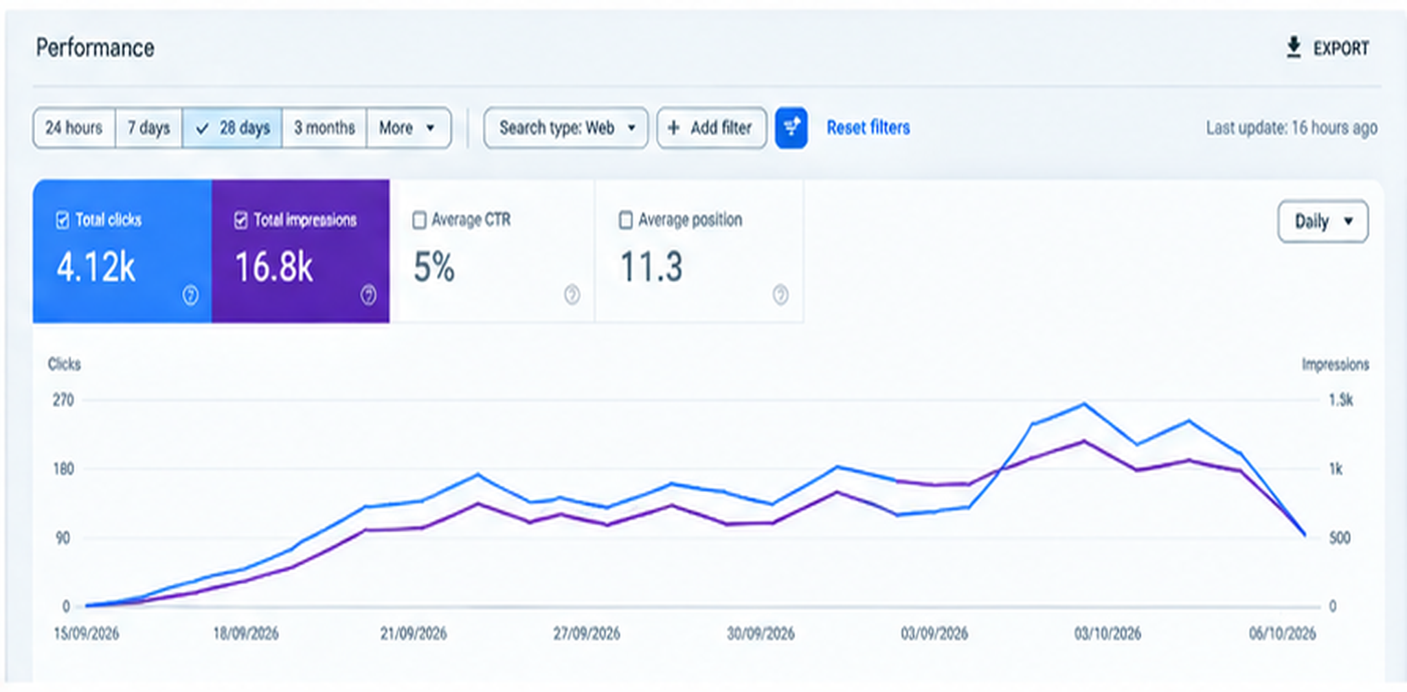 Google Search performance report for a client website — panel 2