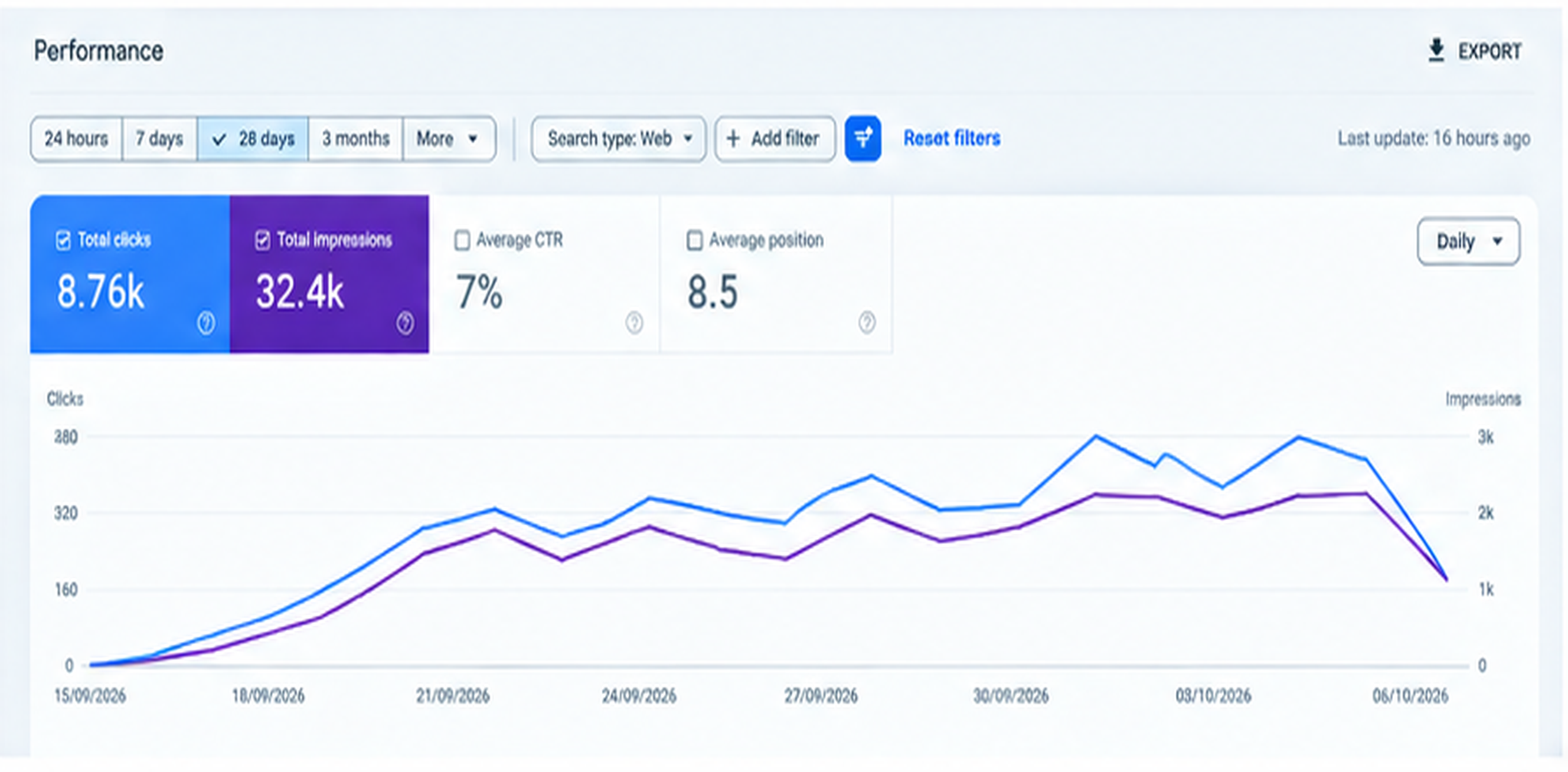 Google Search performance report for a client website — panel 3