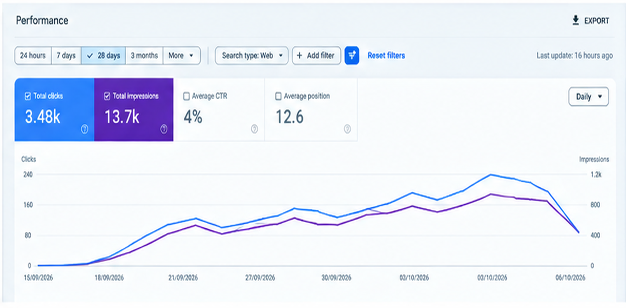 Google Search performance report for a client website — panel 4
