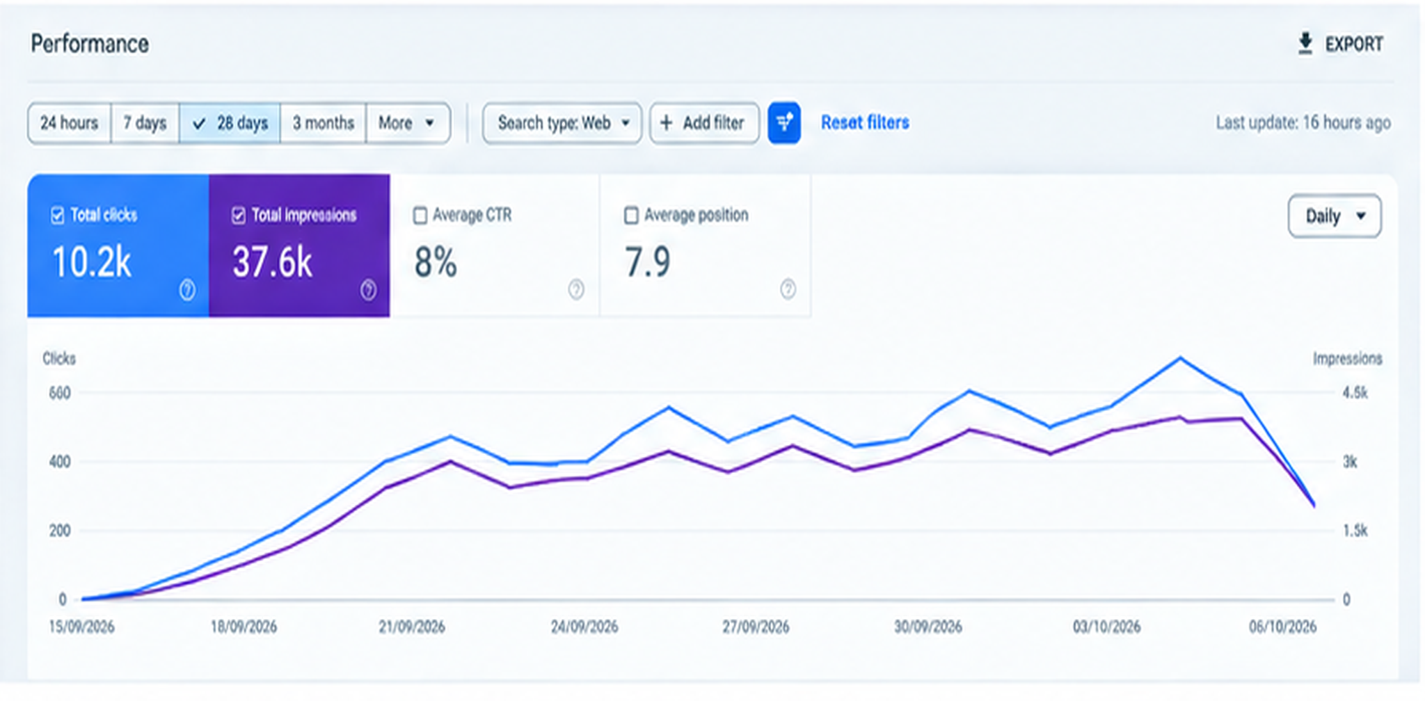 Google Search performance report for a client website — panel 5