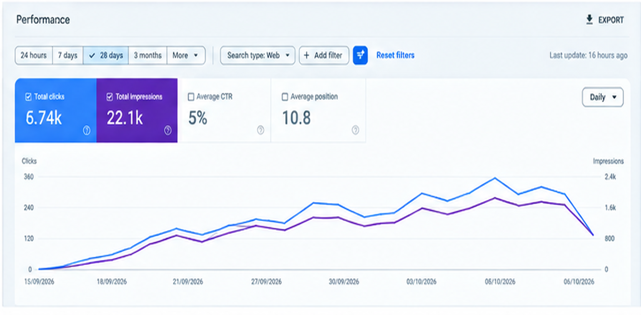 Google Search performance report for a client website — panel 6